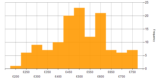 Daily rate histogram for Azure Certification in England