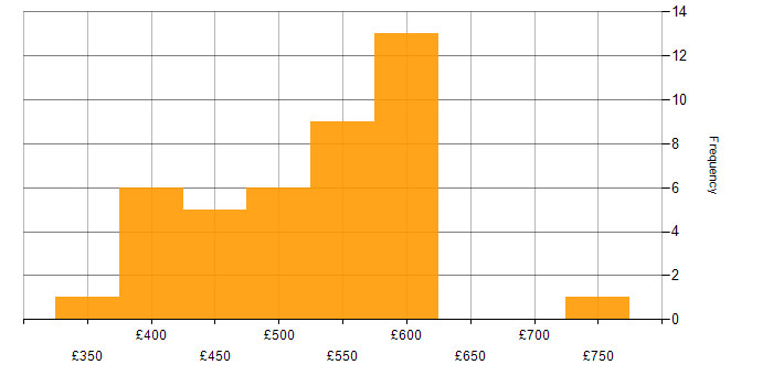 Daily rate histogram for Azure Consultant in the UK