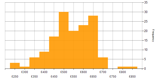 Daily rate histogram for Azure Developer in the UK