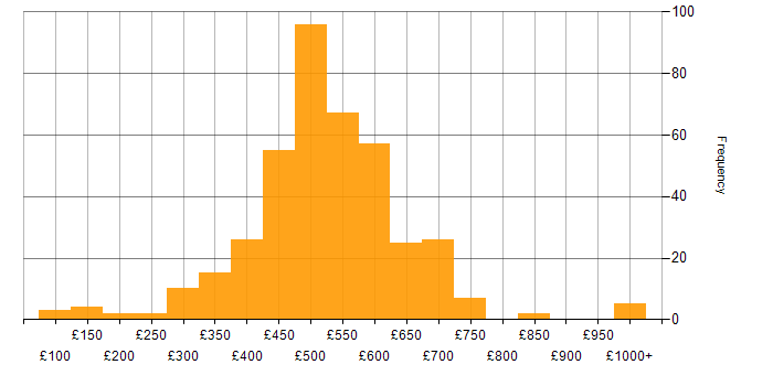 Daily rate histogram for Azure Engineer in the UK