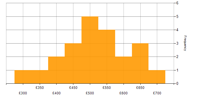 Daily rate histogram for Azure Event Grid in the UK