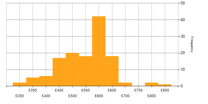 Daily rate histogram for Azure Monitor in the UK