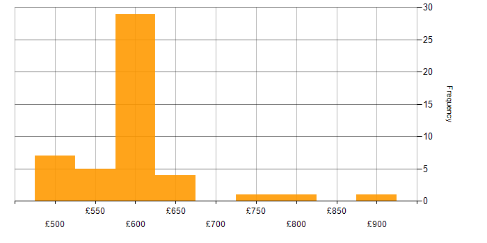 Daily rate histogram for Azure Specialist in the UK