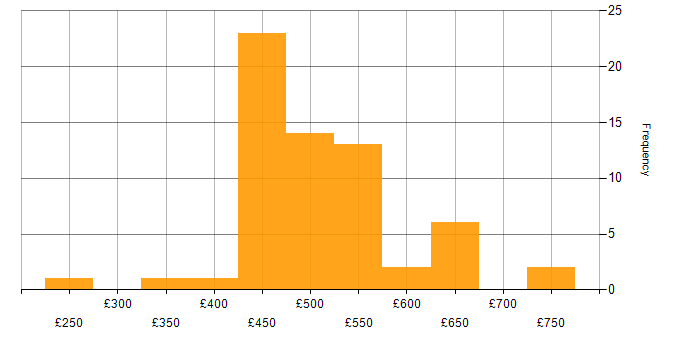 Daily rate histogram for Azure Stack in the UK