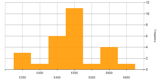 Daily rate histogram for Backup Engineer in the UK