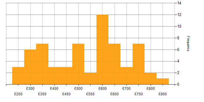 Daily rate histogram for Banking Analyst in the UK