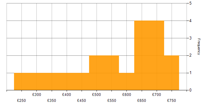 Daily rate histogram for Banking Business Analyst in the UK