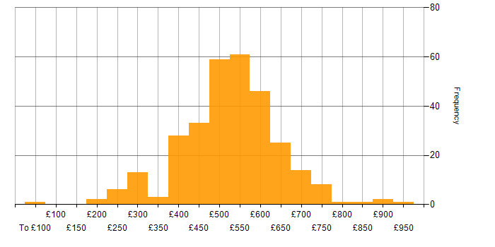 Daily rate histogram for Bash in England