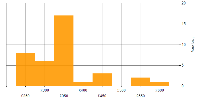 Daily rate histogram for BGP in the Midlands