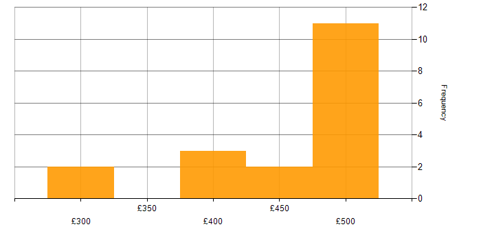 Daily rate histogram for BGP in the North of England
