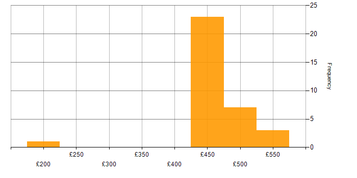Daily rate histogram for BGP in the South West