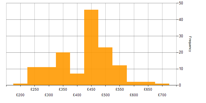 Daily rate histogram for BGP in the UK excluding London
