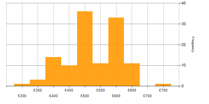 Daily rate histogram for Bicep in the UK