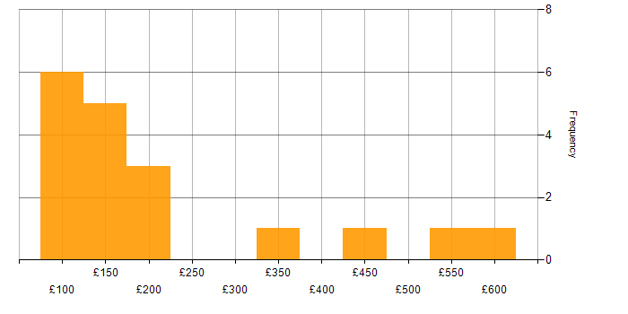 Daily rate histogram for BitLocker in the UK