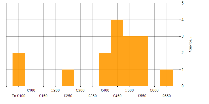 Daily rate histogram for BMC in England