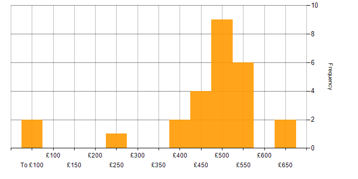 Daily rate histogram for BMC in the UK