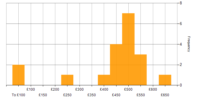 Daily rate histogram for BMC in the UK excluding London