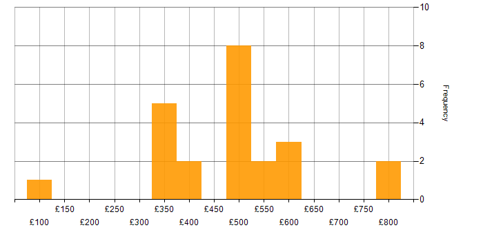Daily rate histogram for BPMN in London