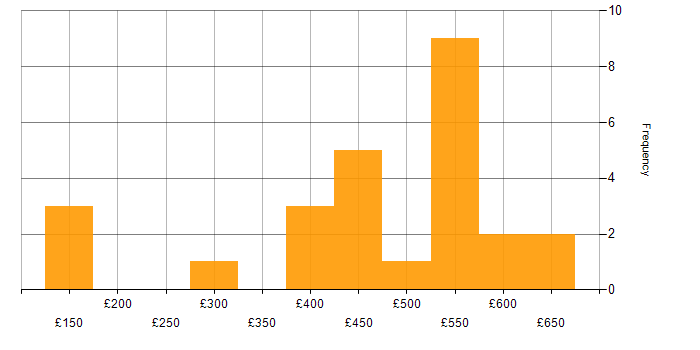Daily rate histogram for BPSS Clearance in the South East