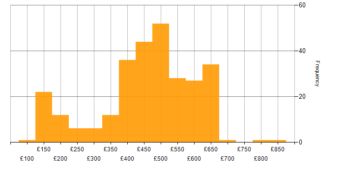 Daily rate histogram for BPSS Clearance in the UK