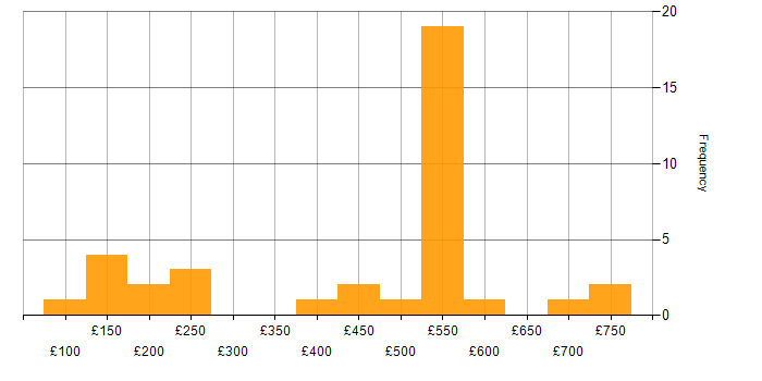 Daily rate histogram for Build Engineer in the UK