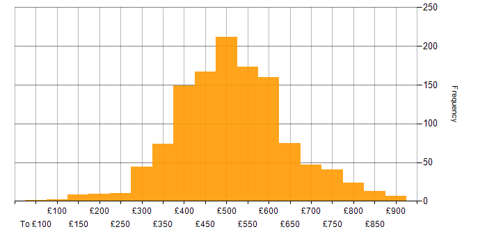 Daily rate histogram for Business Analyst in the UK