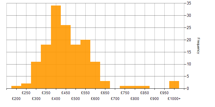 Daily rate histogram for Business Intelligence Developer in the UK