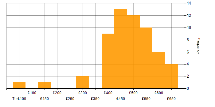 Daily rate histogram for Business IT Analyst in the UK
