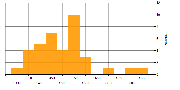 Daily rate histogram for Business Process Mapping in the UK