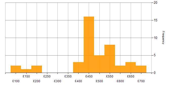 Daily rate histogram for BusinessObjects in the UK