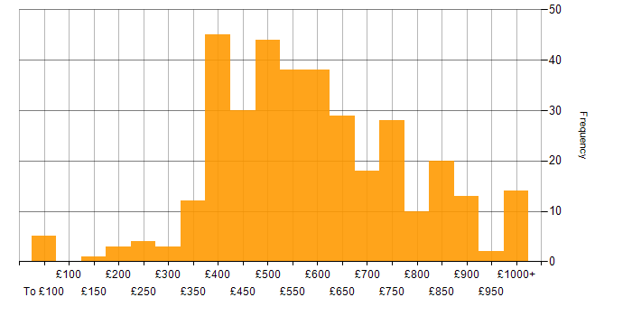 Daily rate histogram for C++ in the UK