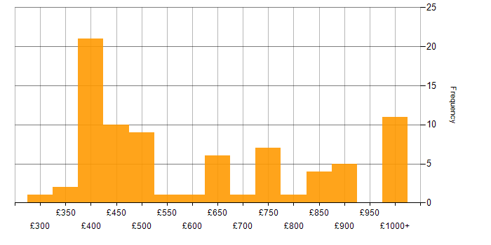 Daily rate histogram for C++ Developer in the UK