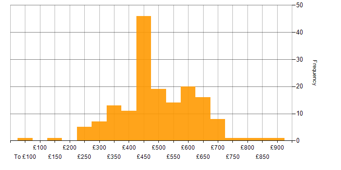 Daily rate histogram for Capacity Management in the UK