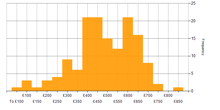 Daily rate histogram for Capacity Planning in the UK