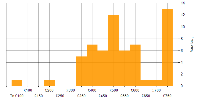 Daily rate histogram for CCIE in England