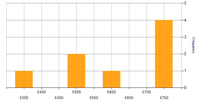 Daily rate histogram for CCIE in the North of England