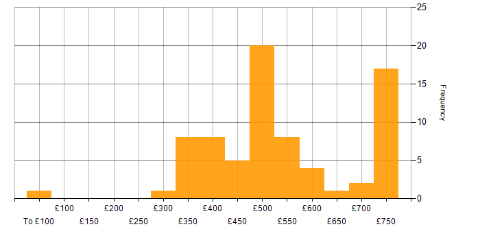 Daily rate histogram for CCIE in the UK