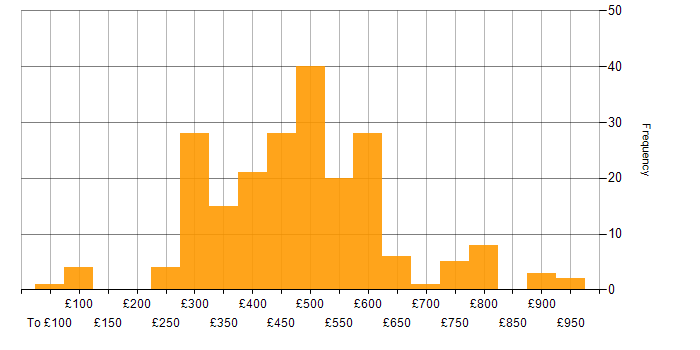 Daily rate histogram for CCNP in England