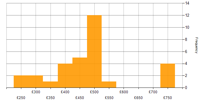 Daily rate histogram for CCNP in the North of England
