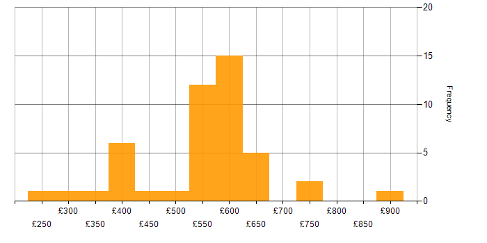 Daily rate histogram for CEH in the UK