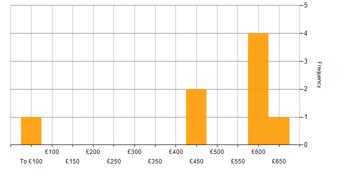 Daily rate histogram for CESG Certified Professional in the UK