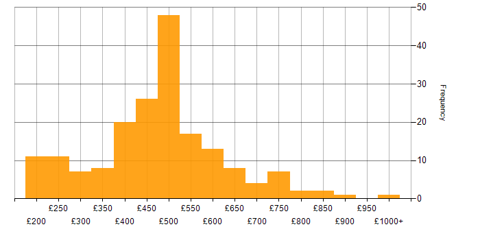 Daily rate histogram for Change Control in the UK