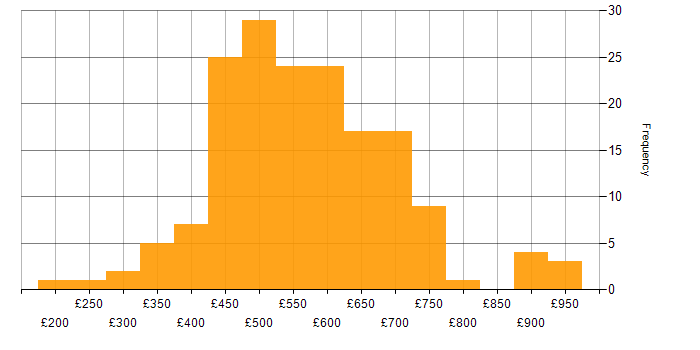 Daily rate histogram for Change Manager in the UK