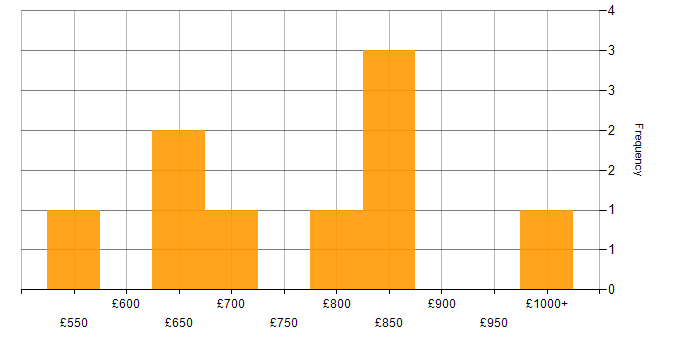 Daily rate histogram for Charles River in the UK