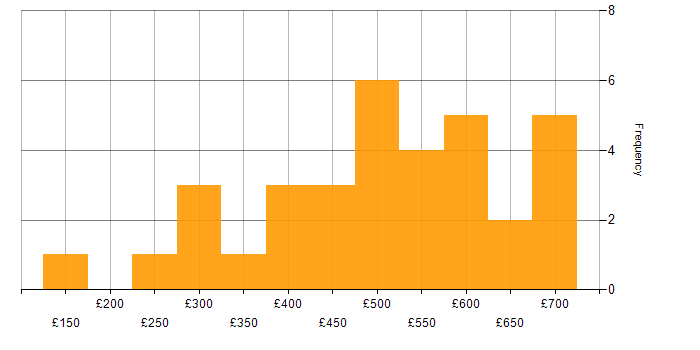 Daily rate histogram for Chatbot in the UK