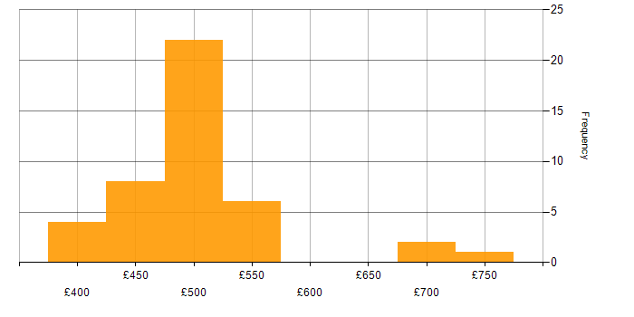 Daily rate histogram for CheckPoint in the South East