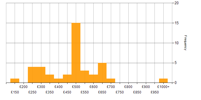 Daily rate histogram for CIMA in the UK