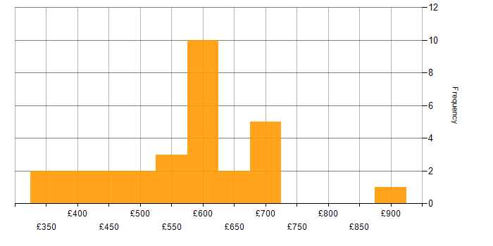 Daily rate histogram for CircleCI in the UK