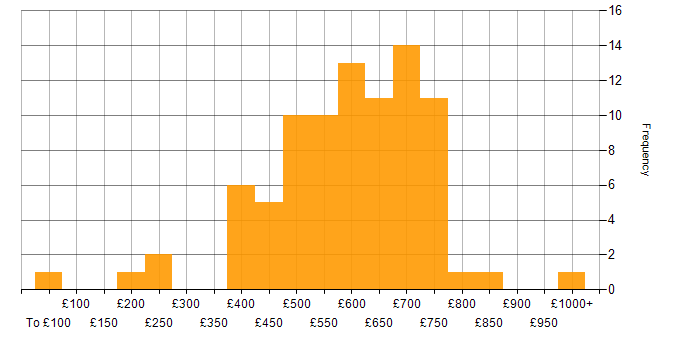 Daily rate histogram for CISA in the UK