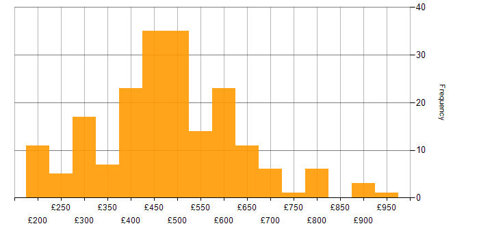 Daily rate histogram for Cisco in the South East